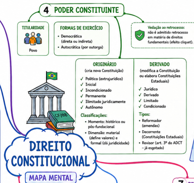 Curso Completo de Direito Constitucional em Mapas Mentais